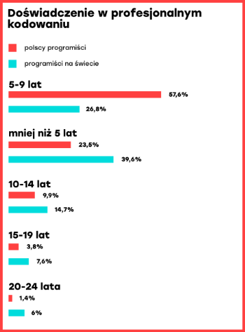 Doświadczenie programistów w&nbsp;profesjonalnym kodowaniu: Polska a&nbsp;świat